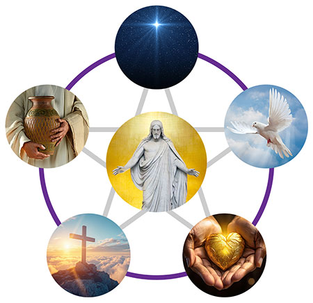 Illustration af de fem veje